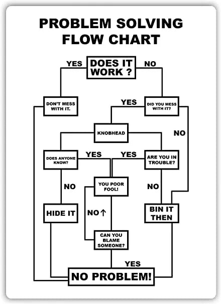 Problem Solving Flowchart